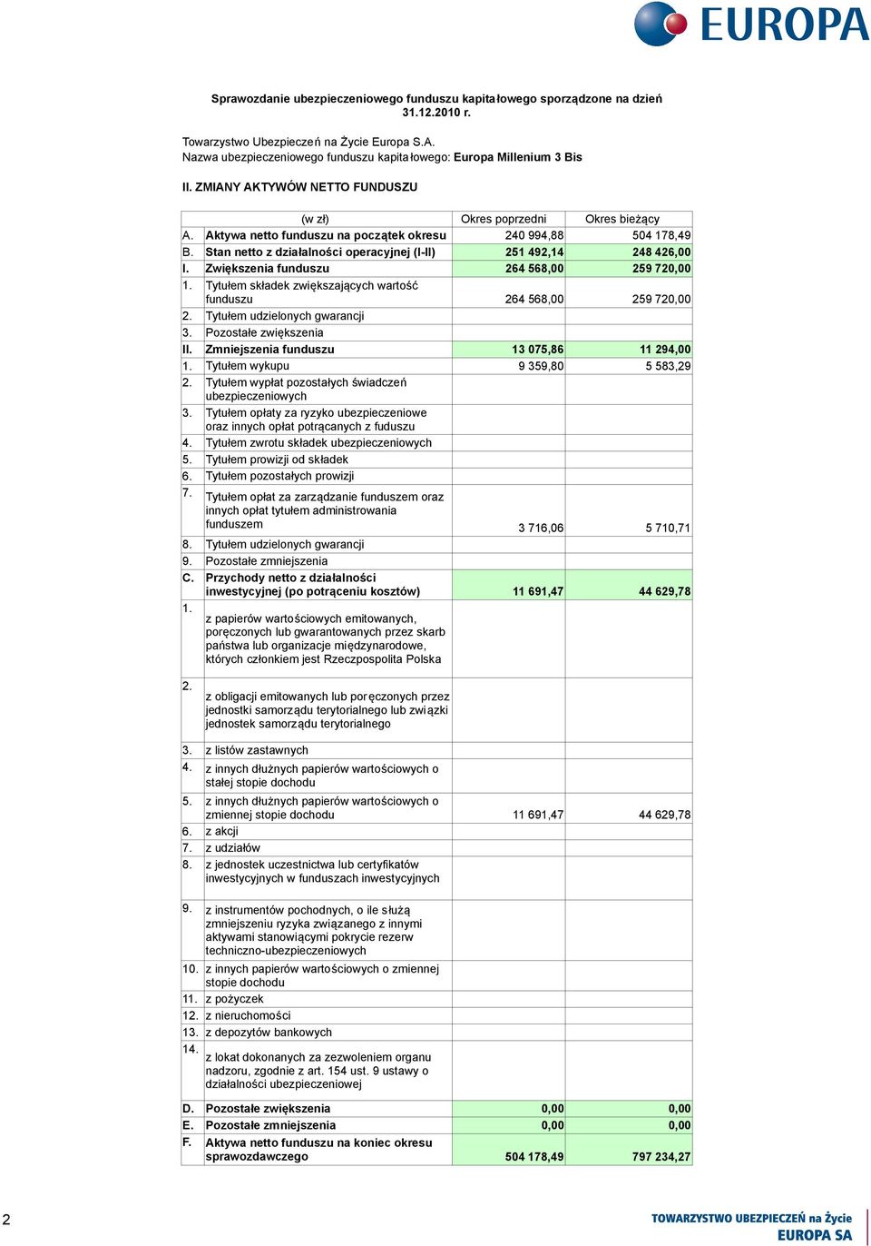 Tytułem prowizji od składek 6. Tytułem pozostałych prowizji 7. Tytułem opłat za zarządzanie funduszem oraz innych opłat tytułem administrowania funduszem 3 716,06 5 710,71 8.