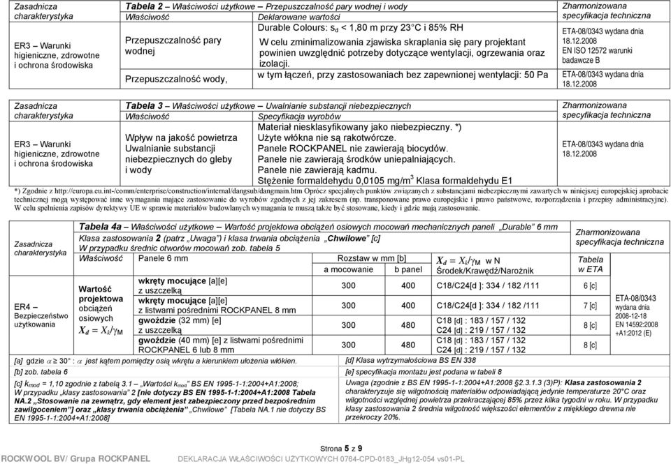 Przepuszczalność wody, w tym łączeń, przy zastosowaniach bez zapewnionej wentylacji: 50 Pa 18.12.