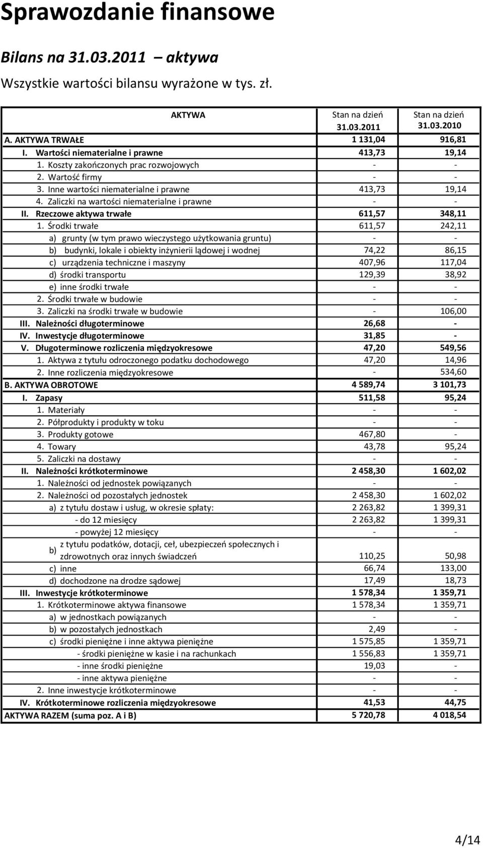 Zaliczki na wartości niematerialne i prawne - - II. Rzeczowe aktywa trwałe 611,57 348,11 1.