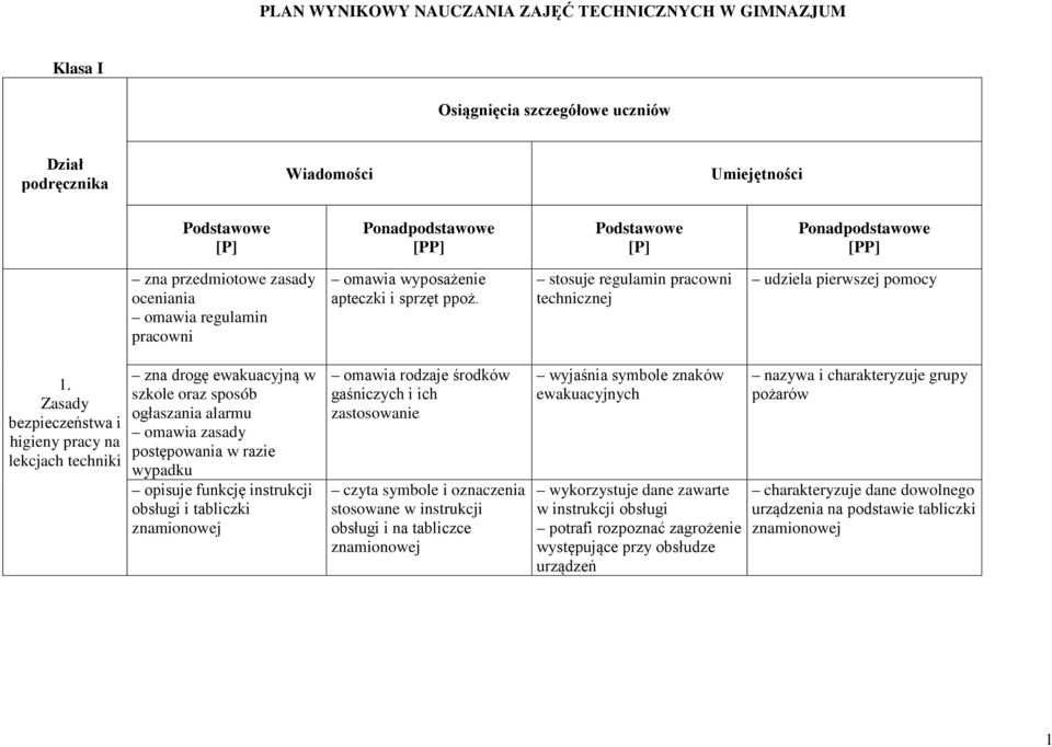 Zasady bezpieczeństwa i higieny pracy na lekcjach techniki zna drogę ewakuacyjną w szkole oraz sposób ogłaszania alarmu omawia zasady postępowania w razie wypadku opisuje funkcję instrukcji obsługi i