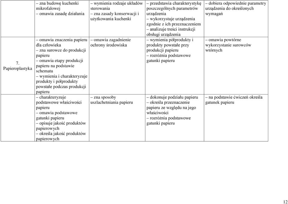 papierowych określa jakość produktów papierowych wymienia rodzaje układów sterowania zna zasady konserwacji i użytkowania kuchenki omawia zagadnienie ochrony środowiska zna sposoby uszlachetniania