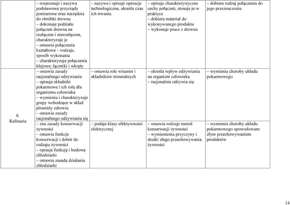 i charakteryzuje grupy wchodzące w skład piramidy zdrowia omawia zasady racjonalnego odżywiania się zna zasady konserwacji żywności omawia funkcje konserwacji i dobór do rodzaju żywności opisuje