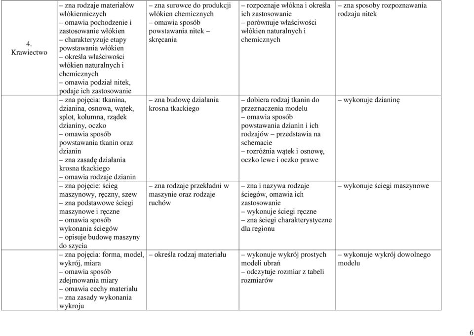 omawia rodzaje dzianin zna pojęcie: ścieg maszynowy, ręczny, szew zna podstawowe ściegi maszynowe i ręczne wykonania ściegów opisuje budowę maszyny do szycia zna pojęcia: forma, model, wykrój, miara