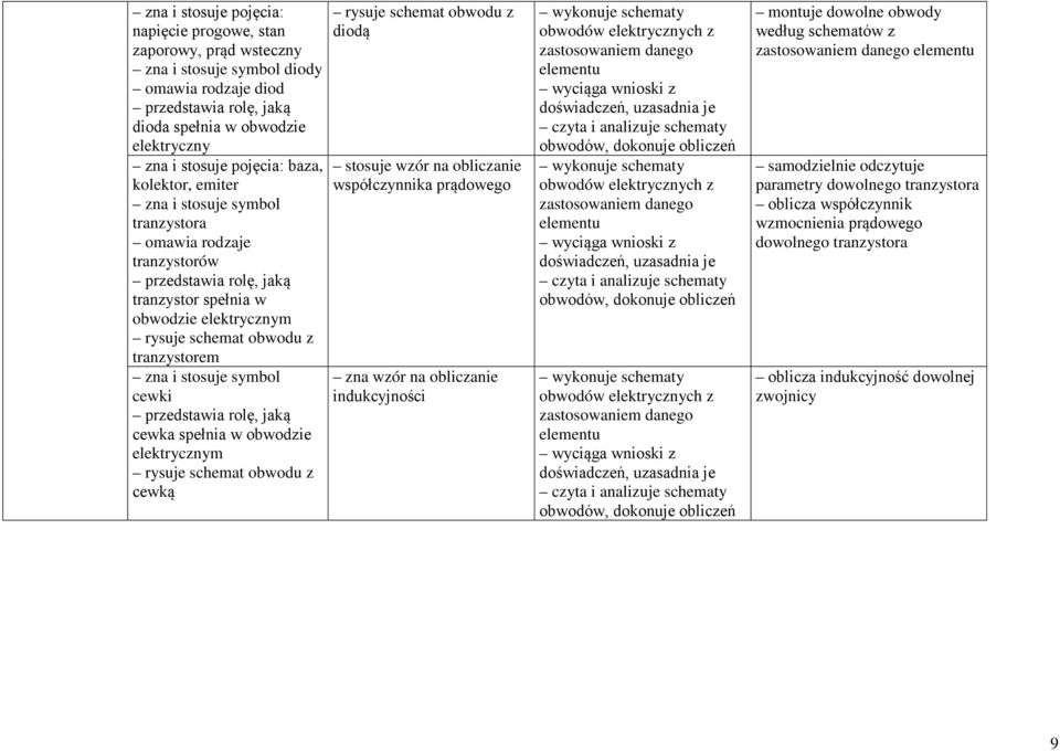 stosuje symbol cewki przedstawia rolę, jaką cewka spełnia w obwodzie elektrycznym rysuje schemat obwodu z cewką rysuje schemat obwodu z diodą stosuje wzór na obliczanie współczynnika prądowego zna