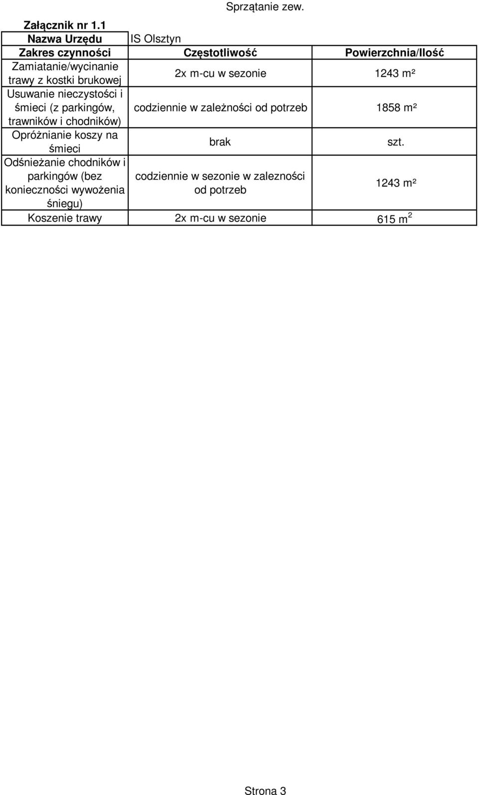 m-cu w sezonie 1243 m² Usuwanie nieczystości i śmieci (z parkingów, codziennie w zależności od potrzeb 1858 m² trawników i