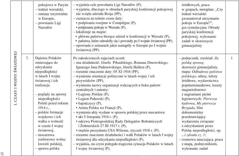 , polskie formacje wojskowe i ich walka o wolnoœæ w czasie I wojny œwiatowej, mocarstwa rozbiorowe wobec kwestii polskiej, sprawa polska wyjaœnia cele powo³ania Ligi Narodów (P); wyjaœnia, dlaczego w