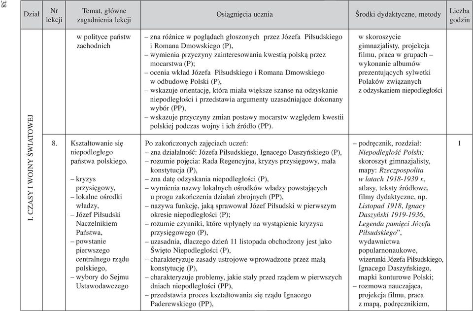 kryzys przysiêgowy, lokalne oœrodki w³adzy, Józef Pi³sudski Naczelnikiem Pañstwa, powstanie pierwszego centralnego rz¹du polskiego, wybory do Sejmu Ustawodawczego zna ró nice w pogl¹dach g³oszonych