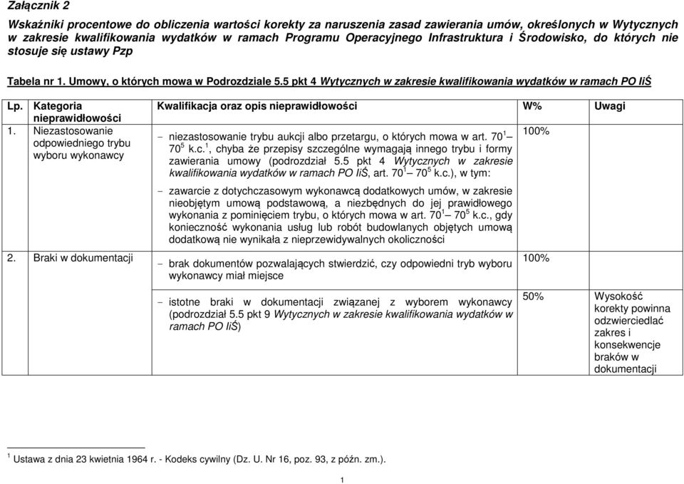 Niezastosowanie odpowiedniego trybu wyboru wykonawcy 2. Braki w dokumentacji Kwalifikacja oraz opis W% Uwagi - niezastosowanie trybu aukcji albo przetargu, o których mowa w art. 70 1 70 5 k.c. 1, chyba że przepisy szczególne wymagają innego trybu i formy zawierania umowy (podrozdział 5.