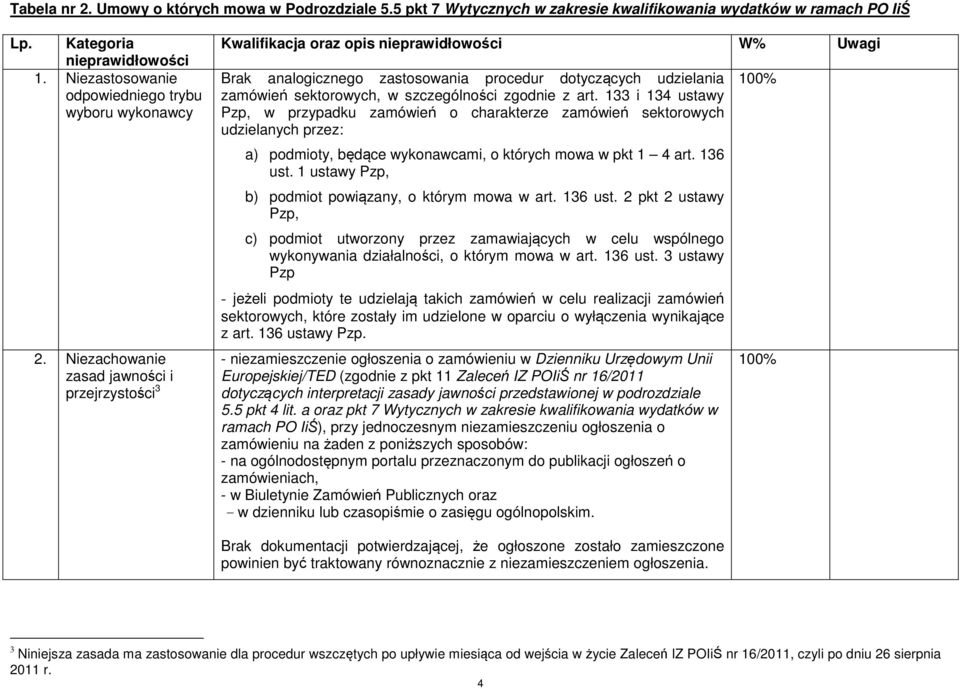 133 i 134 ustawy Pzp, w przypadku zamówień o charakterze zamówień sektorowych udzielanych przez: a) podmioty, będące wykonawcami, o których mowa w pkt 1 4 art. 136 ust.