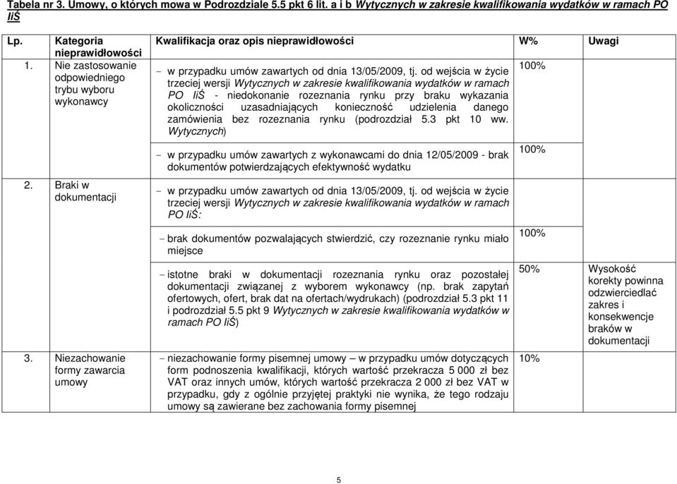 od wejścia w życie trzeciej wersji Wytycznych w zakresie kwalifikowania wydatków w ramach PO IiŚ - niedokonanie rozeznania rynku przy braku wykazania okoliczności uzasadniających konieczność