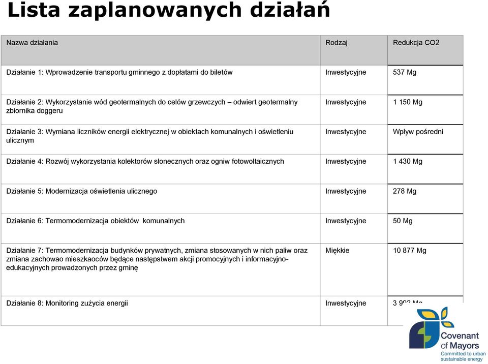 pośredni Działanie 4: Rozwój wykorzystania kolektorów słonecznych oraz ogniw fotowoltaicznych Inwestycyjne 1 430 Mg Działanie 5: Modernizacja oświetlenia ulicznego Inwestycyjne 278 Mg Działanie 6: