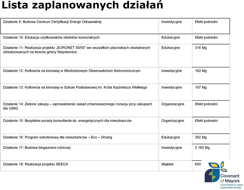 Obserwatorium Astronomicznym Inwestycyjne 162 Mg Działanie 13: Kotłownia na biomasę w Szkole Podstawowej im.