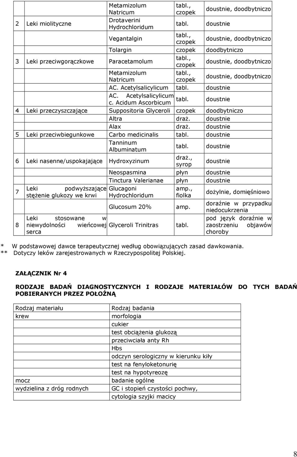 doustnie 5 Leki przeciwbiegunkowe Carbo medicinalis tabl. doustnie Tanninum Albuminatum tabl. doustnie 6 Leki nasenne/uspokajające Hydroxyzinum draŝ.