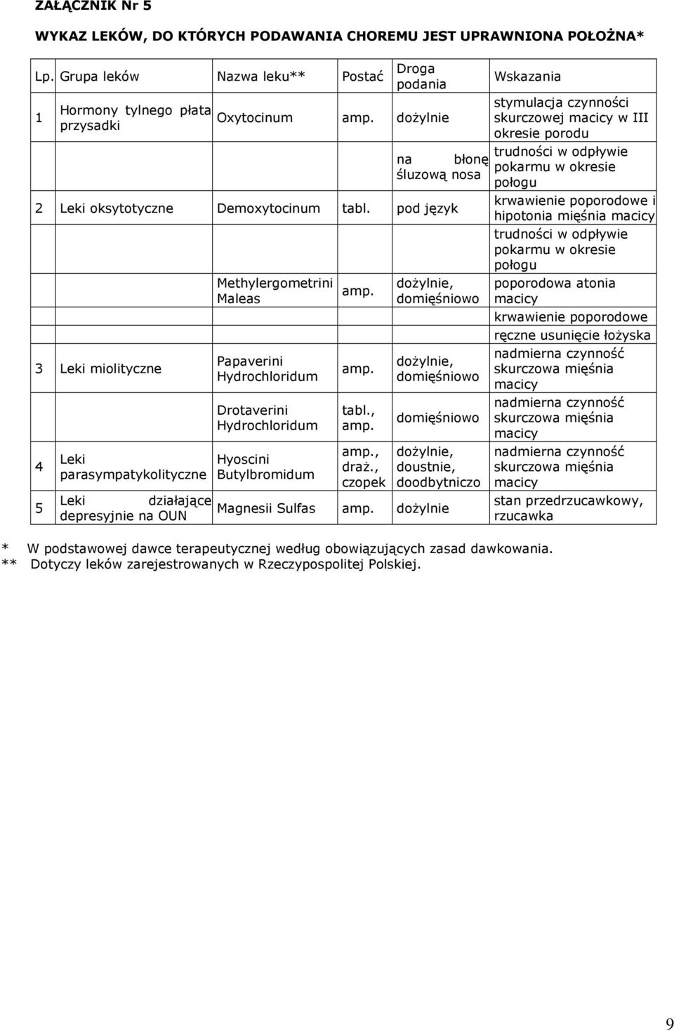 pod język 3 Leki miolityczne 4 5 Leki parasympatykolityczne Methylergometrini Maleas Papaverini Hydrochloridum Drotaverini Hydrochloridum Hyoscini Butylbromidum amp. amp. amp. amp., draŝ.