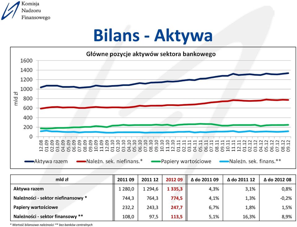 774,5 4,1% 1,3% 0,2% Papiery wartościowe 232,2 243,3 247,7 6,7% 1,8% 1,5% Należności sektor