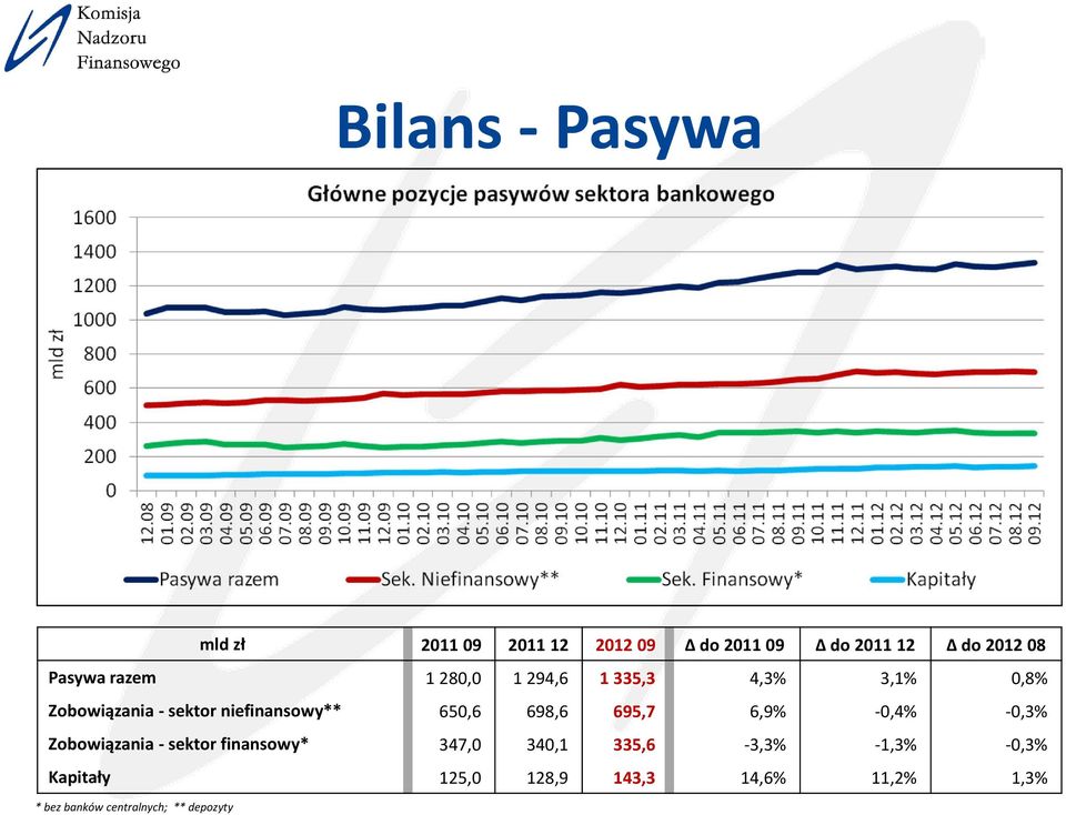 650,6 698,6 695,7 6,9% 0,4% 0,3% Zobowiązania sektor finansowy* 347,0 340,1 335,6 3,3%