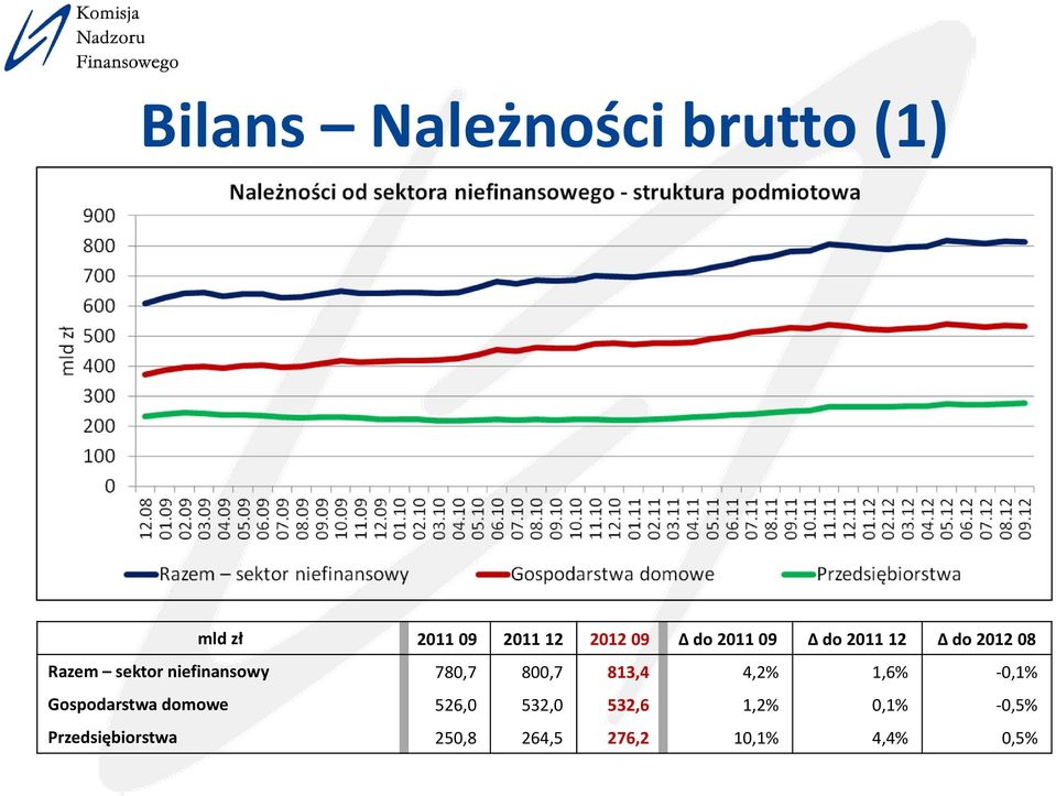 800,7 813,4 4,2% 1,6% 0,1% Gospodarstwa domowe 526,0 532,0 532,6