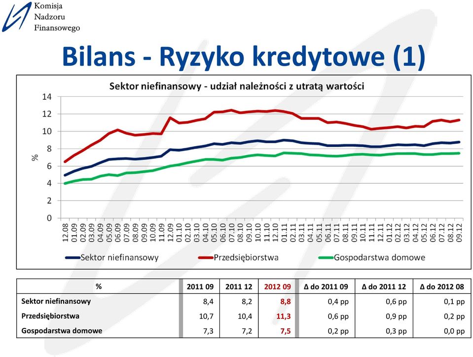 8,8 0,4 pp 0,6 pp 0,1 pp Przedsiębiorstwa 10,7 10,4 11,3 0,6