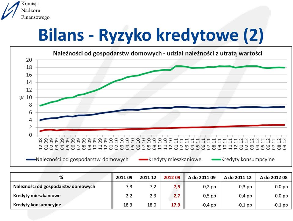 7,2 7,5 0,2 pp 0,3 pp 0,0 pp Kredyty mieszkaniowe 2,2 2,3 2,7 0,5