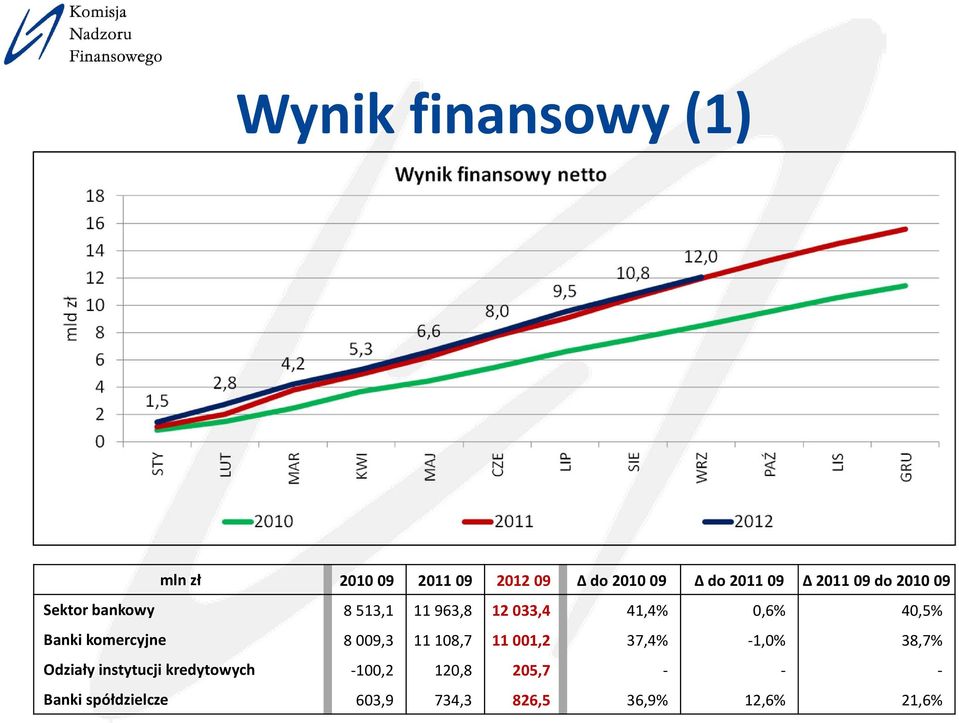 Banki komercyjne 8 009,3 11 108,7 11 001,2 37,4% 1,0% 38,7% Odziały instytucji