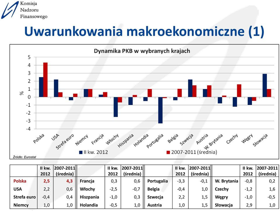 2012 2007 2011 (średnia) Polska 2,5 4,3 Francja 0,3 0,6 Portugalia 3,3 0,1 W.