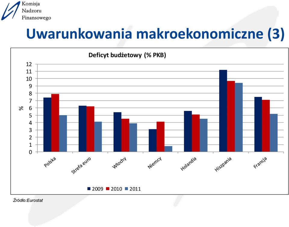 1 0 Deficyt budżetowy (% PKB)