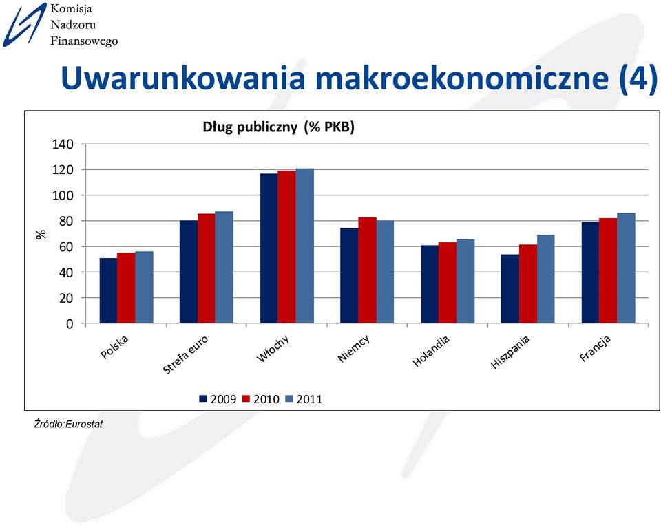 120 100 80 60 40 20 0 Dług