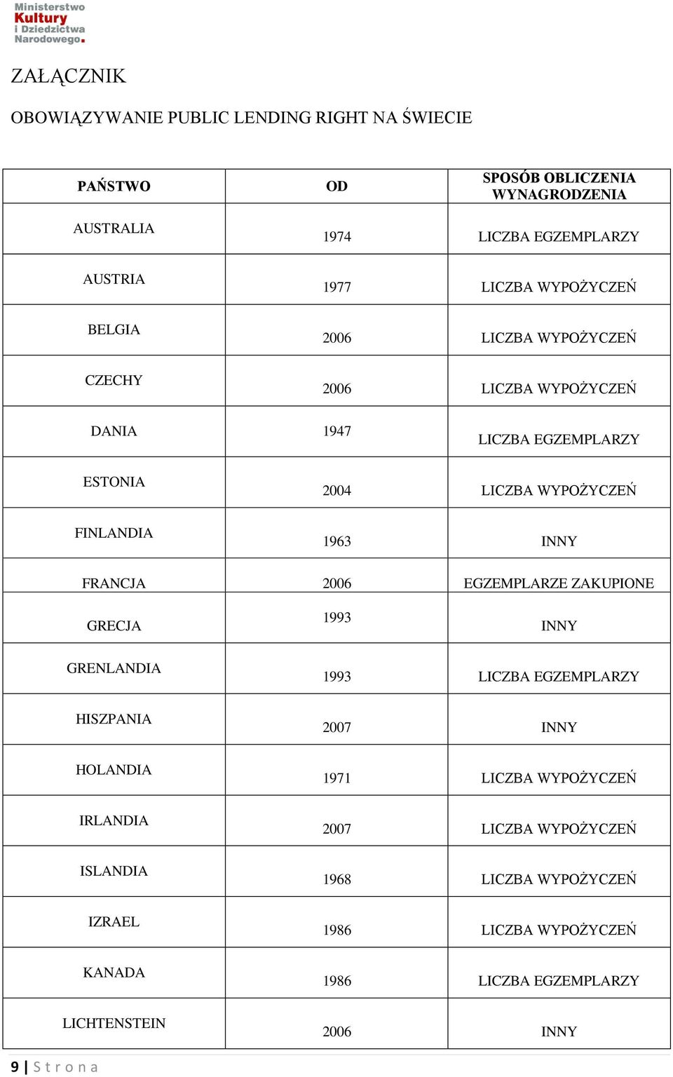 1963 INNY FRANCJA 2006 EGZEMPLARZE ZAKUPIONE GRECJA 1993 INNY GRENLANDIA 1993 LICZBA EGZEMPLARZY HISZPANIA 2007 INNY HOLANDIA 1971 LICZBA WYPOŻYCZEŃ