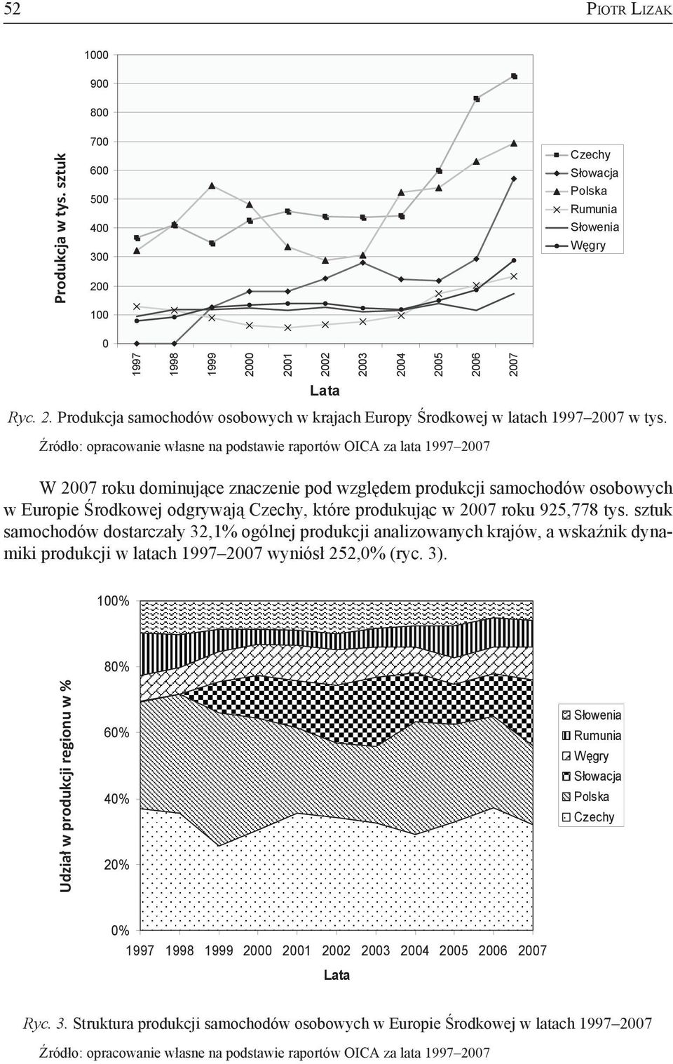 Czechy, które produkując w 2007 roku 925,778 tys. sztuk samochodów dostarczały 32,1% ogólnej produkcji analizowanych krajów, a wskaźnik dynamiki produkcji w latach 1997 2007 wyniósł 252,0% (ryc. 3).