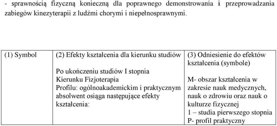 (1) Symbol (2) Efekty kształcenia dla kierunku studiów Po ukończeniu studiów I stopnia Kierunku Fizjoterapia Profilu: