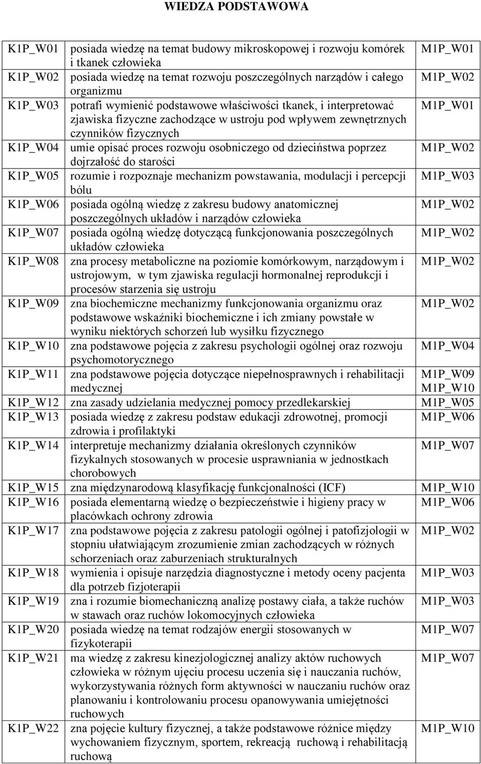 dzieciństwa poprzez dojrzałość do starości K1P_W05 rozumie i rozpoznaje mechanizm powstawania, modulacji i percepcji bólu K1P_W06 posiada ogólną wiedzę z zakresu budowy anatomicznej poszczególnych