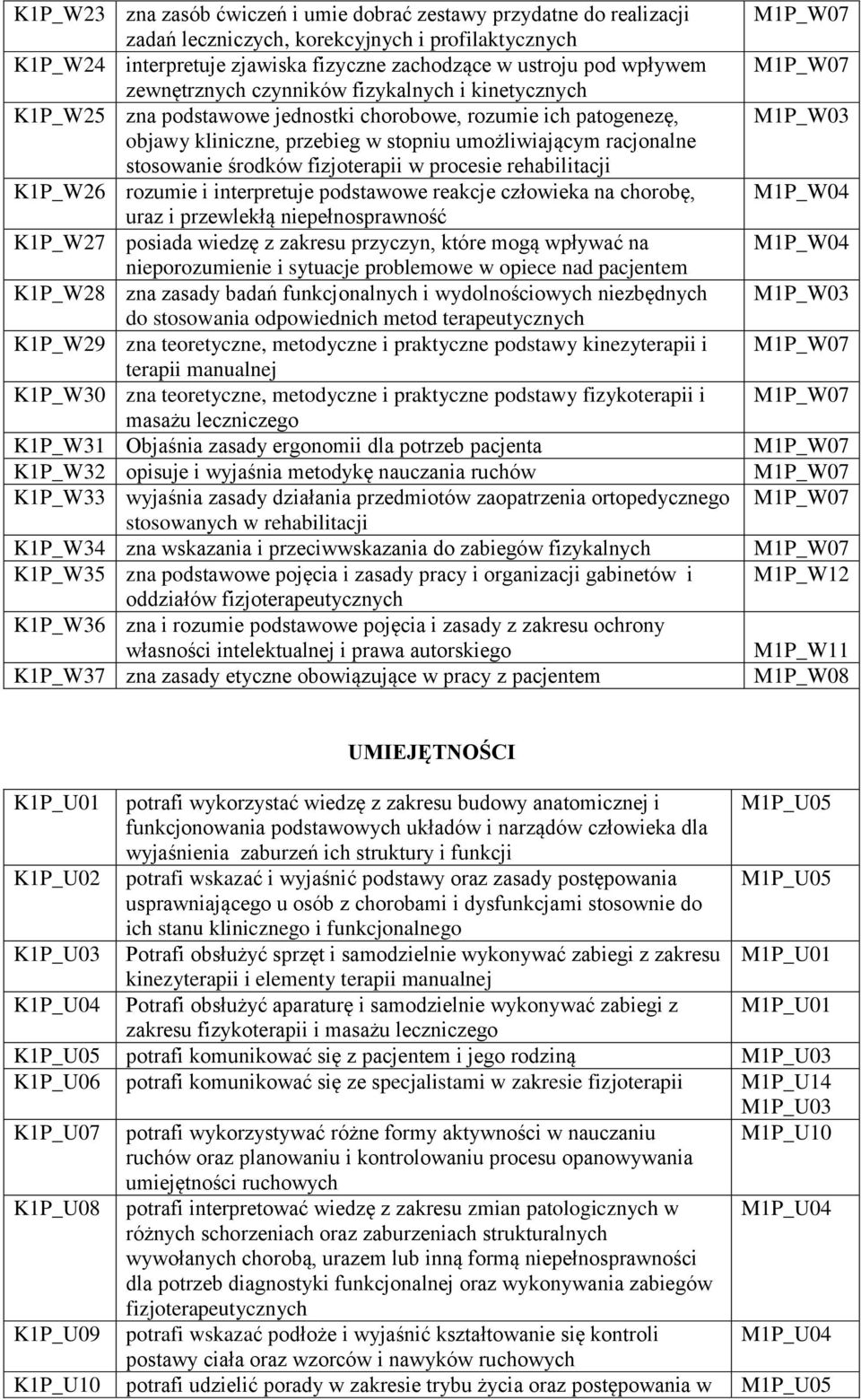 fizjoterapii w procesie rehabilitacji K1P_W26 rozumie i interpretuje podstawowe reakcje człowieka na chorobę, uraz i przewlekłą niepełnosprawność K1P_W27 posiada wiedzę z zakresu przyczyn, które mogą