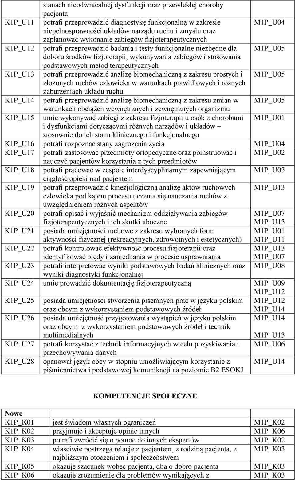 podstawowych metod terapeutycznych K1P_U13 potrafi przeprowadzić analizę biomechaniczną z zakresu prostych i M1P_U05 złożonych ruchów człowieka w warunkach prawidłowych i różnych zaburzeniach układu