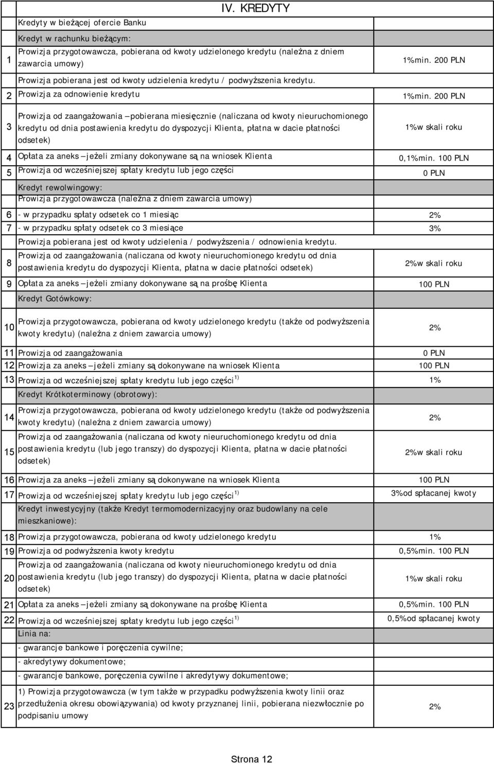 20 3 Prowizja od zaangażowania pobierana miesięcznie (naliczana od kwoty nieuruchomionego kredytu od dnia postawienia kredytu do dyspozycji Klienta, płatna w dacie płatności odsetek) 1% w skali roku