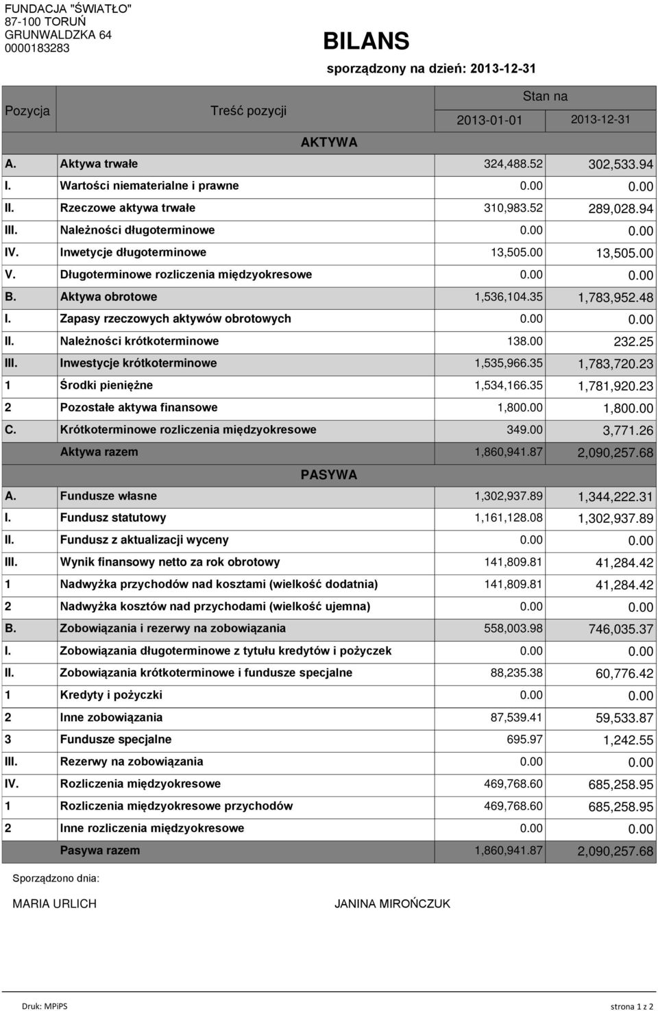 Zapasy rzeczowych aktywów obrotowych II. Należności krótkoterminowe 138.00 III. Inwestycje krótkoterminowe 1,535,966.35 2 Inne rozliczenia międzyokresowe Sporządzono dnia: Inwetycje długoterminowe V.