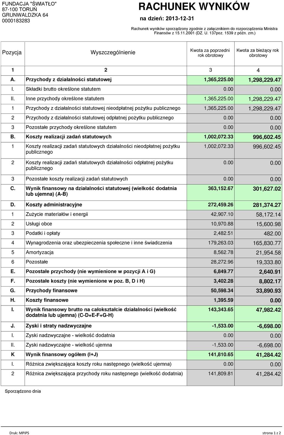 47 I. Składki brutto określone statutem II. Inne przychody określone statutem 1,365,225.00 1,298,229.