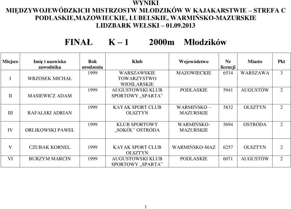 WARSZAWSKE MAZOWECKE 6534 3 AUGUSTOWSK KLUB PODLASKE 5941 AUGUSTÓW 2 SPORTOWY SPARTA RAFALSK ADRAN KAYAK SPORT CLUB 5832 2 V ORLKOWSK PAWEŁ