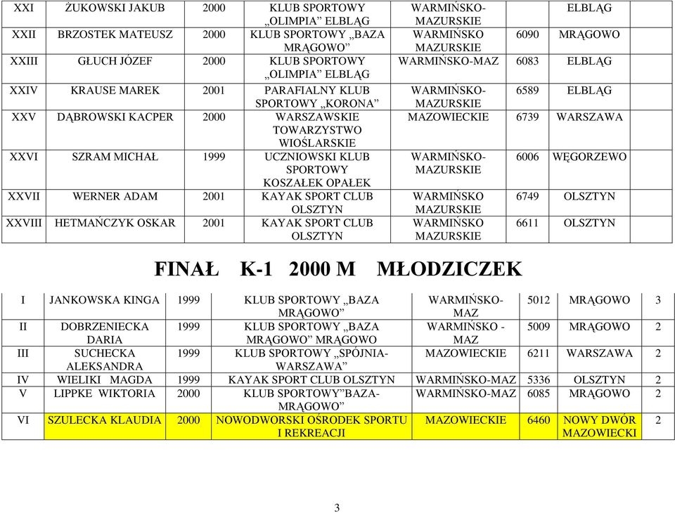 6611 FNAŁ K-1 M MŁODZCZEK JANKOWSKA KNGA KLUB SPORTOWY BAZA - 5012 MRĄGOWO 3 MAZ DOBRZENECKA KLUB SPORTOWY BAZA - 5009 MRĄGOWO 2 DARA MRĄGOWO MAZ SUCHECKA KLUB SPORTOWY SPÓJNA- MAZOWECKE