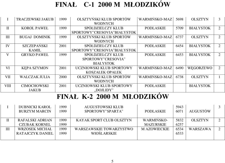 UCZNOWSK KLUB SPORTOWY JAKUB -MAZ 5698 3 PODLASKE 5709 BAŁYSTOK 2 -MAZ 6737 2 PODLASKE 6454 BAŁYSTOK 2 PODLASKE 6453 BAŁYSTOK 2 -MAZ 6490 WĘGORZEWO 2 -MAZ 6738 1 PODLASKE FNAŁ K-2 M MŁODZKÓW BAŁYSTOK