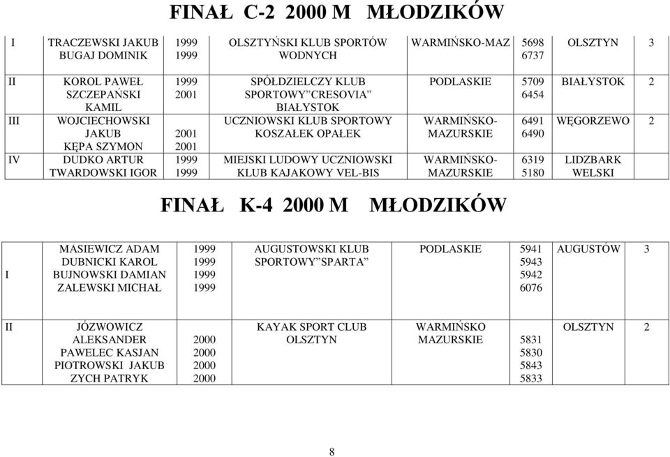 PODLASKE 5709 6454 - - 6491 6490 6319 5180 BAŁYSTOK 2 WĘGORZEWO 2 LDZBARK WELSK FNAŁ K-4 M MŁODZKÓW MASEWCZ ADAM DUBNCK KAROL BUJNOWSK DAMAN ZALEWSK MCHAŁ