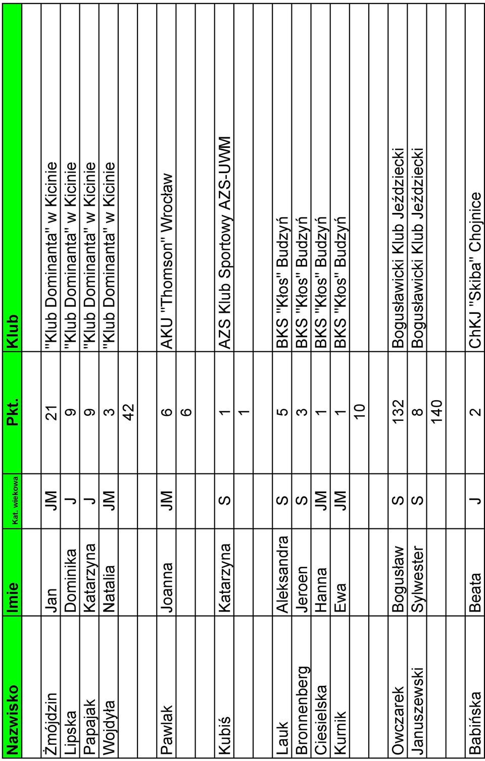 Natalia JM 3 "Klub Dominanta" w Kicinie 42 Pawlak Joanna JM 6 AKU "Thomson" Wrocław 6 Kubiś Katarzyna S AZS Klub Sportowy AZS-UWM Lauk Aleksandra S 5 BKS