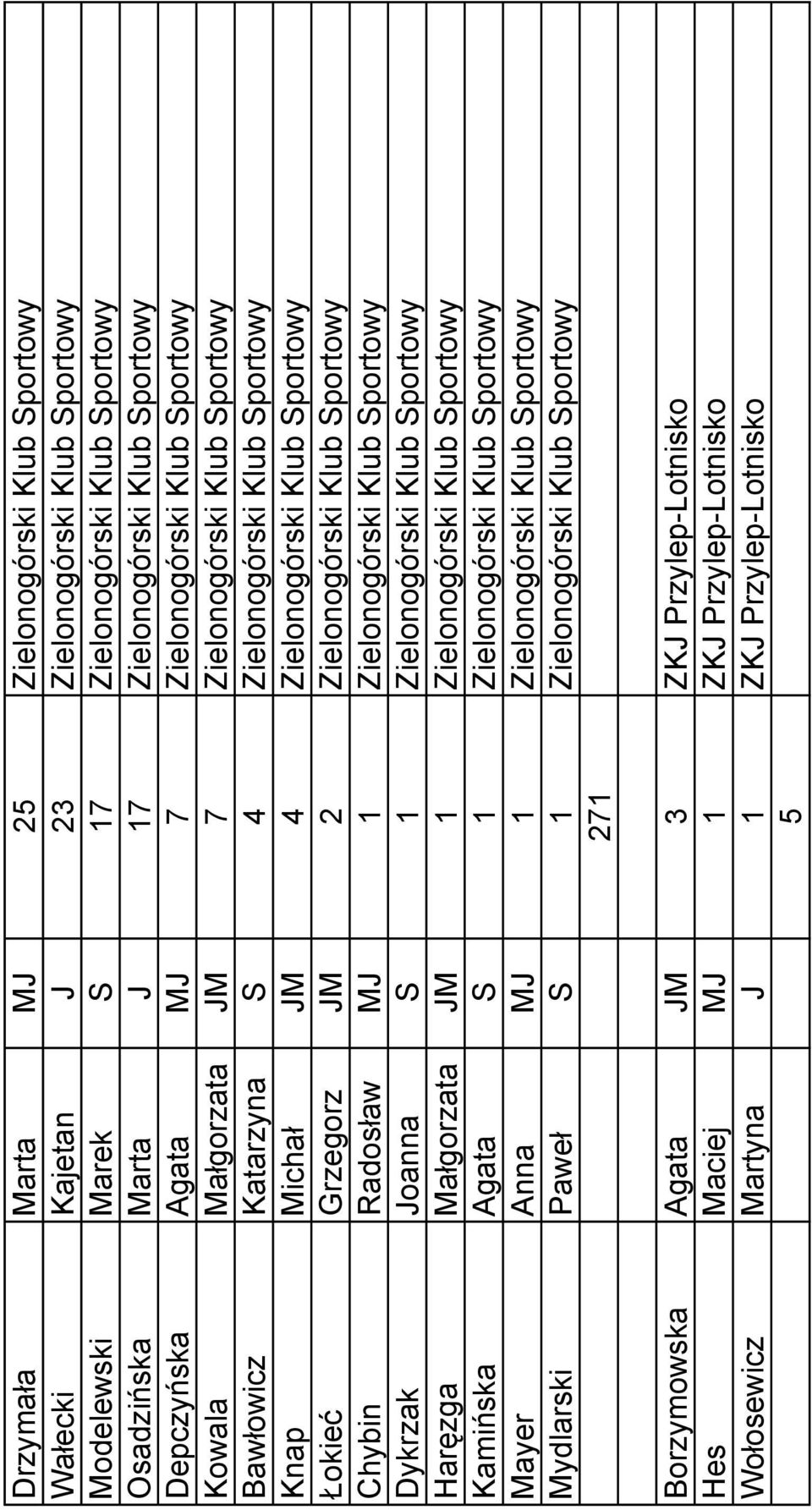Łokieć Grzegorz JM 2 Zielonogórski Klub Sportowy Chybin Radosław MJ Zielonogórski Klub Sportowy Dykrzak Joanna S Zielonogórski Klub Sportowy Haręzga Małgorzata JM Zielonogórski Klub Sportowy Kamińska