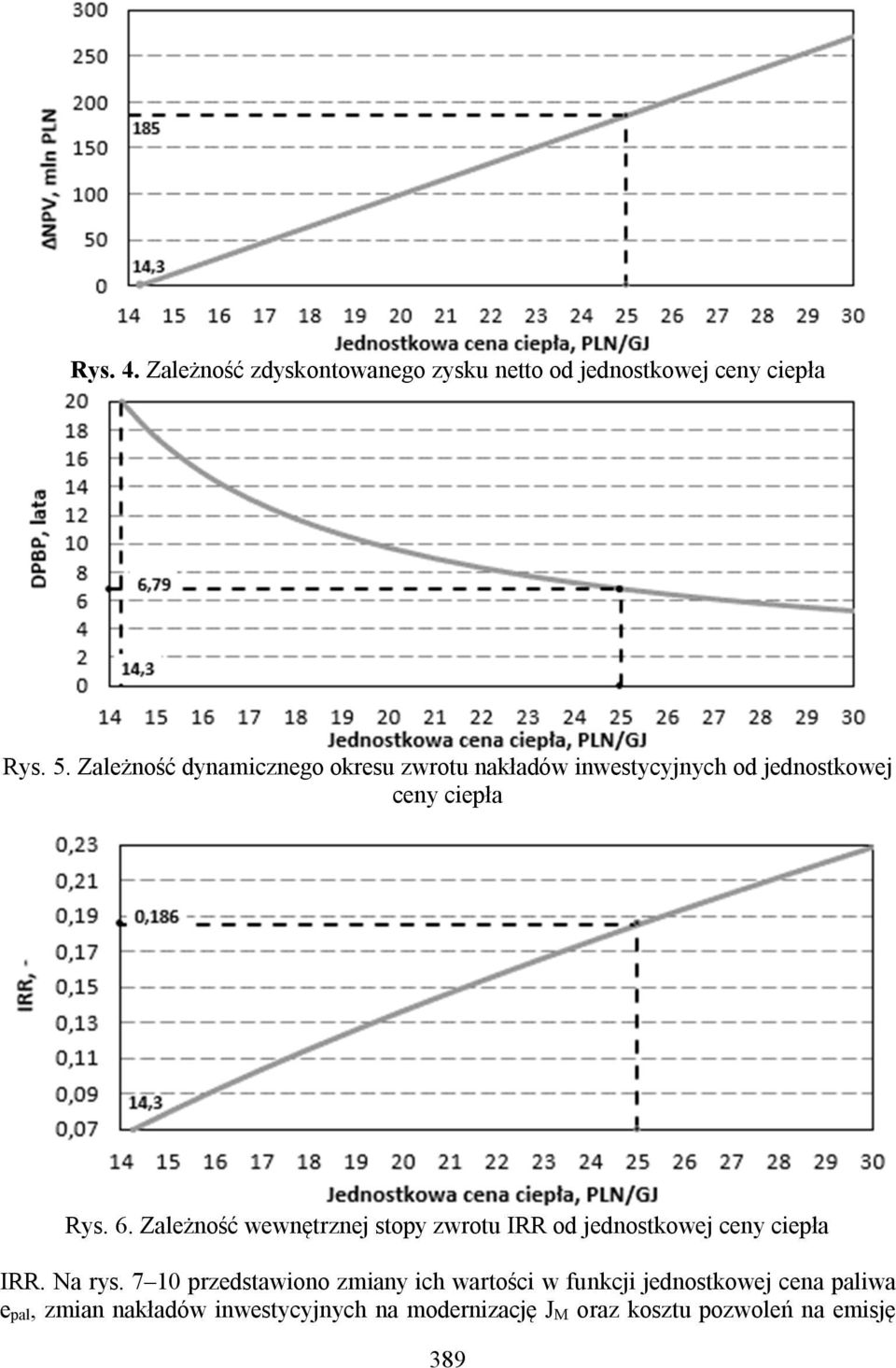Zależność wewnętrznej stopy zwrotu IRR od jednostkowej ceny ciepła IRR. Na rys.