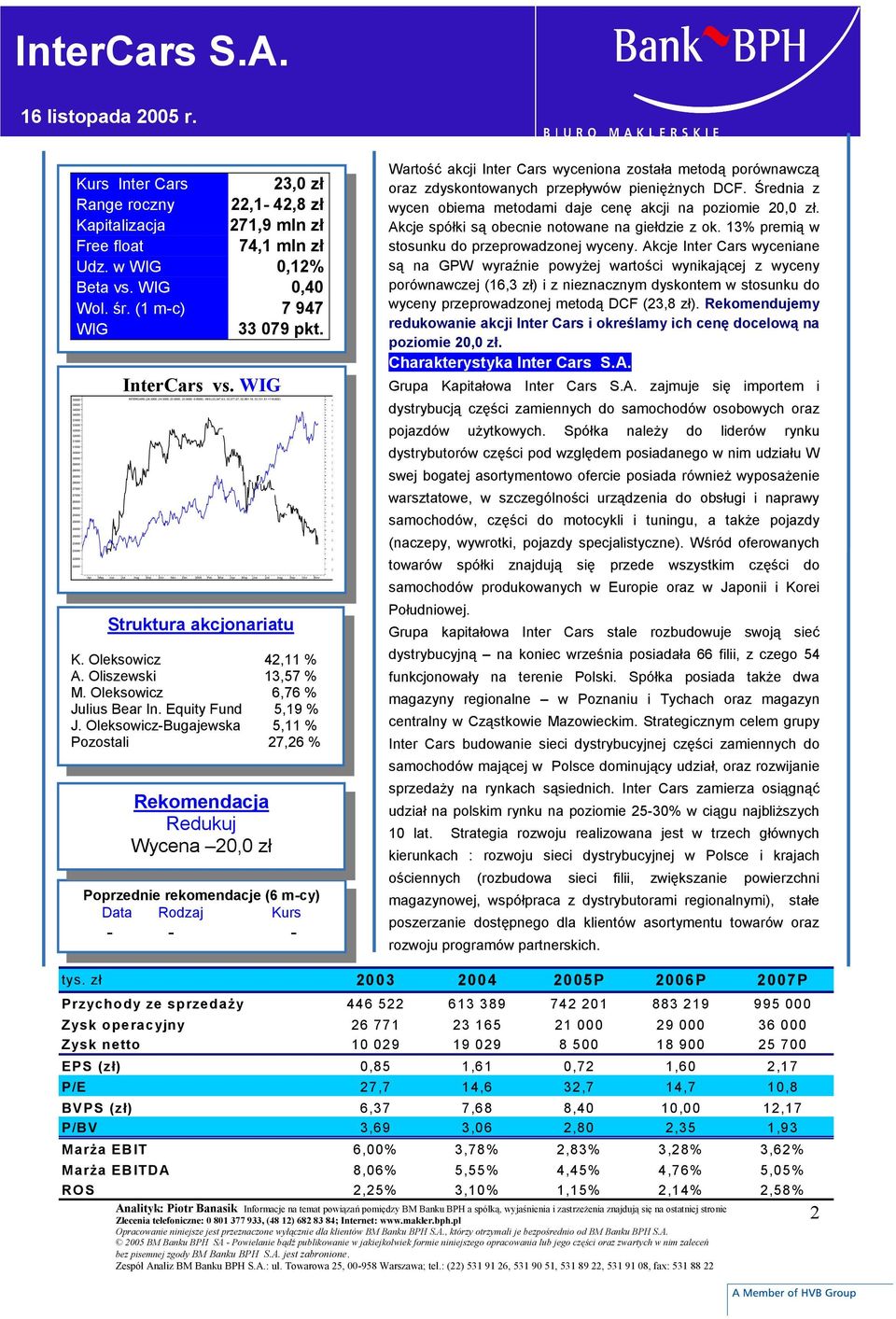 5000-0.6000), WIG (,47.5,,77.7,,861.18,,11.51 +118.60) Apr May Jun Jul Aug Sep Oct Nov Dec 005 Feb Mar Apr May Jun Jul Aug Sep Oct Nov Struktura akcjonariatu K. Oleksowicz 4,11 % A.
