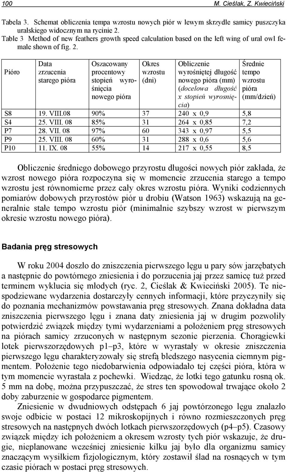 Pióro Data zrzucenia starego pióra Oszacowany procentowy stopień wyrośnięcia nowego pióra Okres wzrostu (dni) Obliczenie wyrośniętej długość nowego pióra (mm) (docelowa długość x stopień wyrosnięcia)