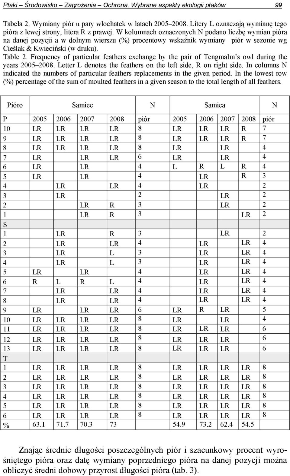 W kolumnach oznaczonych N podano liczbę wymian pióra na danej pozycji a w dolnym wierszu (%) procentowy wskaźnik wymiany piór w sezonie wg Cieślak & Kwieciński (w druku). Table 2.