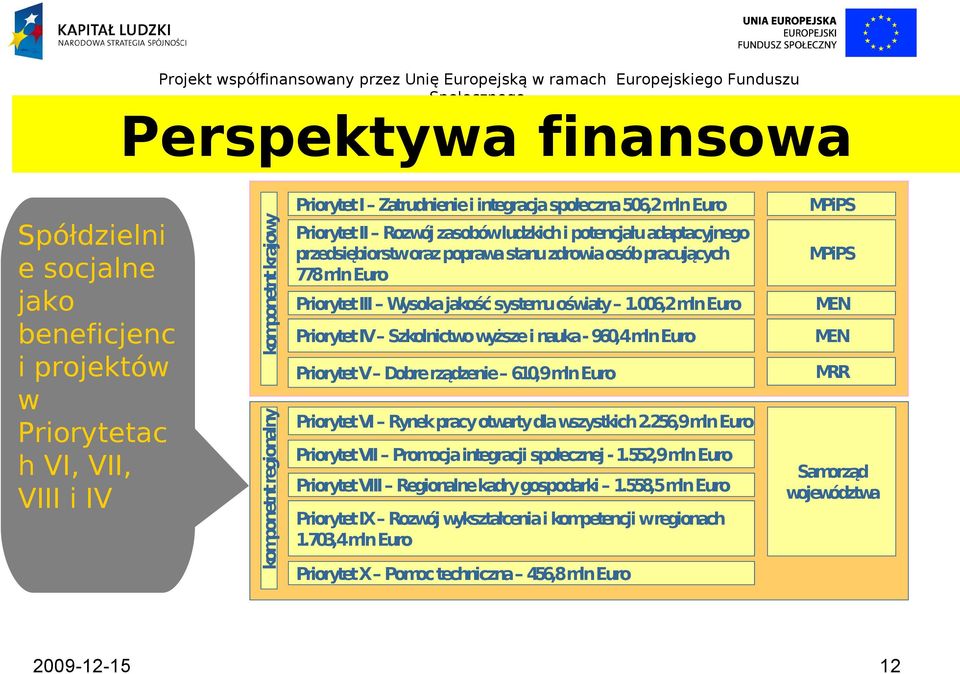 006,2 mlneuro Priorytet IV Szkolnictwo wyższe i nauka -960,4 mlneuro Priorytet V Dobre rządzenie 610,9 mlneuro Priorytet VI Rynek pracy otwarty dla wszystkich 2.