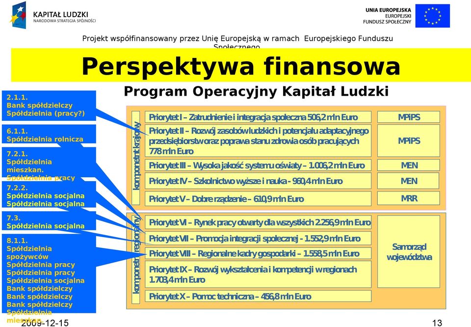 Projekt współfinansowany przez Unię Europejską w ramach Europejskiego Funduszu Perspektywa finansowa Program Operacyjny Kapitał Ludzki komponetntkrajowy komponetntregionalny Priorytet I Zatrudnienie