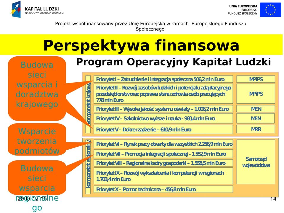 adaptacyjnego przedsiębiorstworaz poprawa stanu zdrowia osób pracujących 778 mlneuro Priorytet III Wysoka jakośćsystemu oświaty 1.