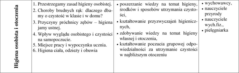 Higiena ciała, odzieży i obuwia poszerzanie wiedzy na temat higieny, środków i sposobów utrzymania czystości, kształtowanie przyzwyczajeń higienicznych,